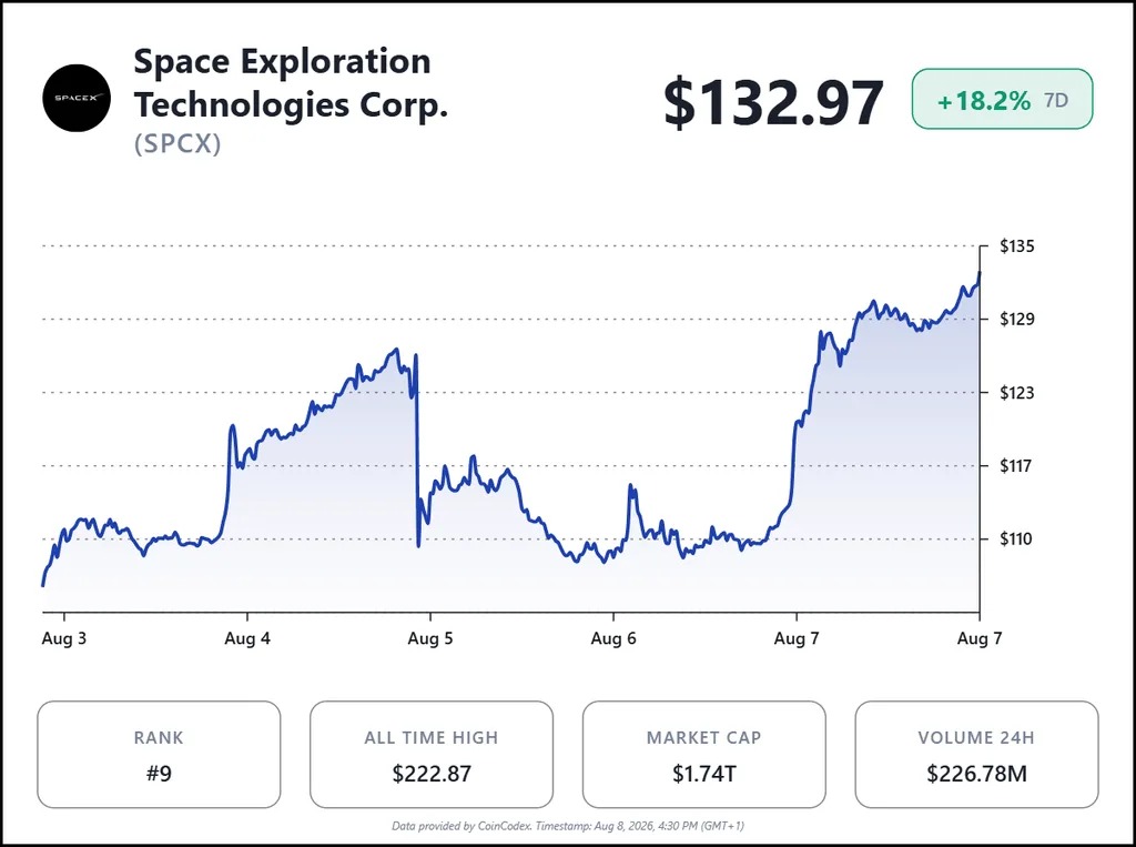 SpaceX相关股票升逾16%，业绩与评级成主因