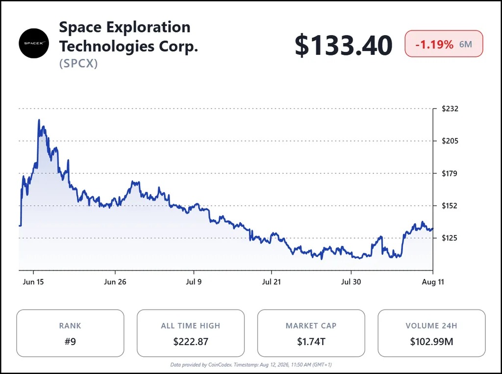 SpaceX股价回落逾4%，大摩维持600美元乐观估值