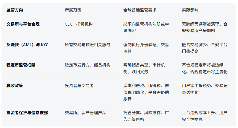 加密货币监管趋势如何?一文了解全球主要国家与地区监管框架对比