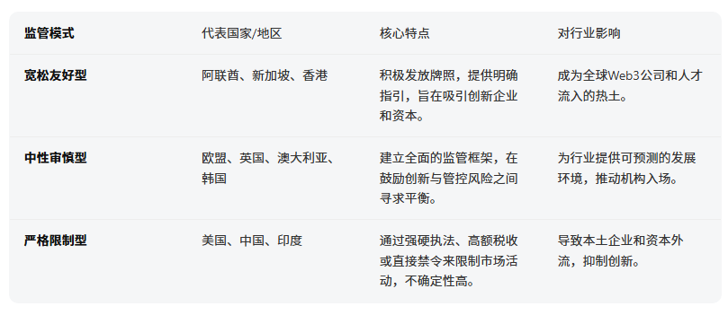加密货币监管趋势如何?一文了解全球主要国家与地区监管框架对比