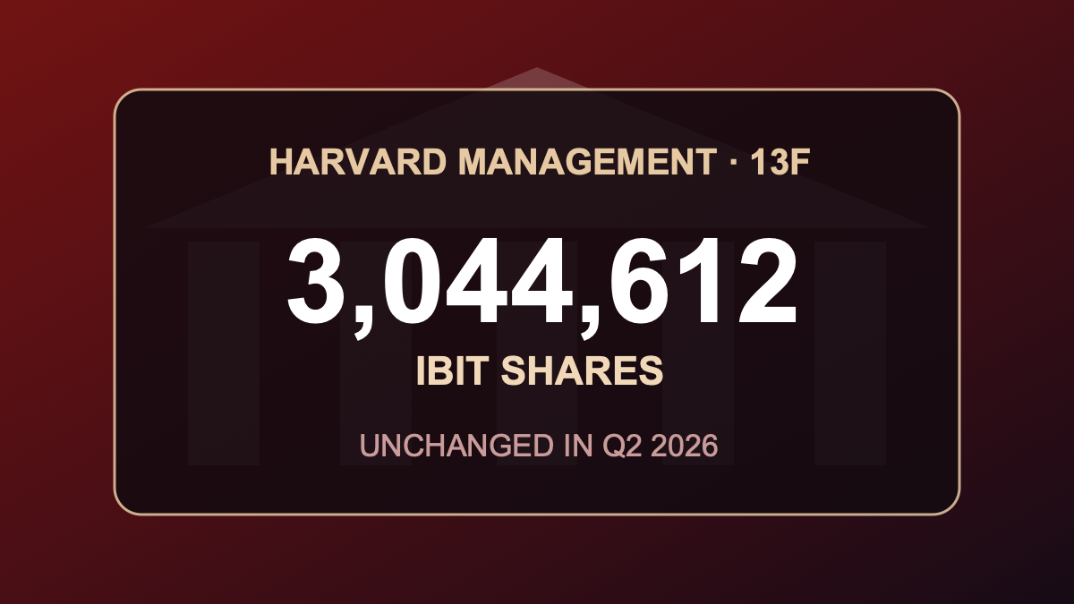 哈佛二季度未再减持IBIT：304万份持仓不变，比市值涨跌更说明问题