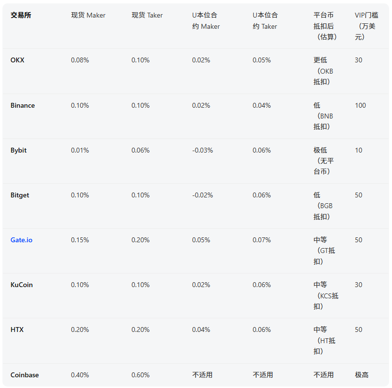 2026年加密货币交易所手续费怎么算?一文了解费率构成与比较维度