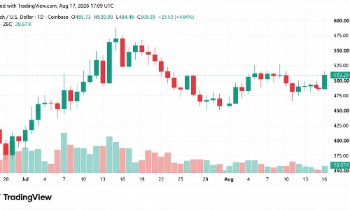 ZEC突破500美元，市值与XMR差距进一步扩大