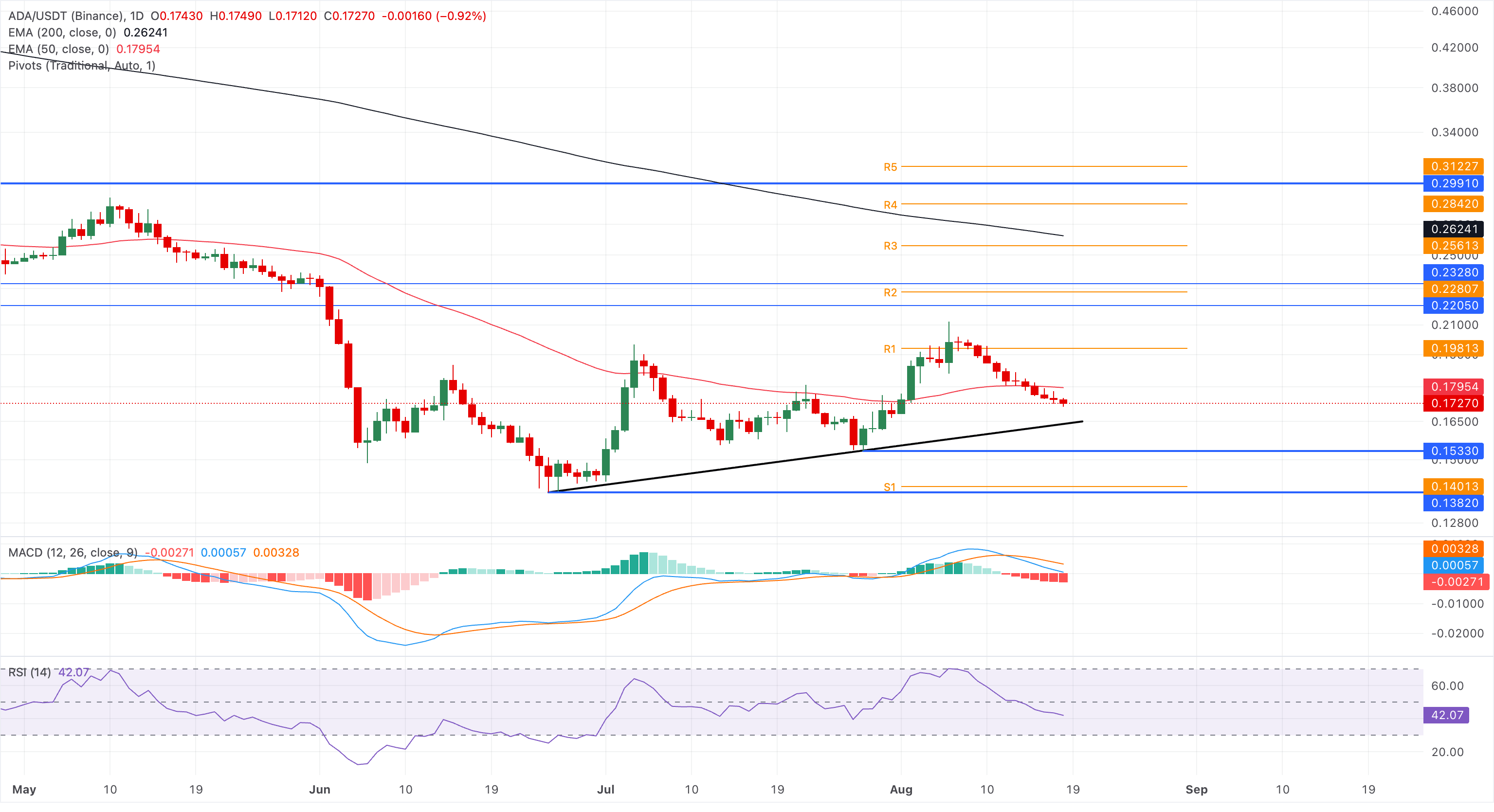 顶级山寨币价格预测：XRP失守1美元，ADA自由落体，而SOL仍受限