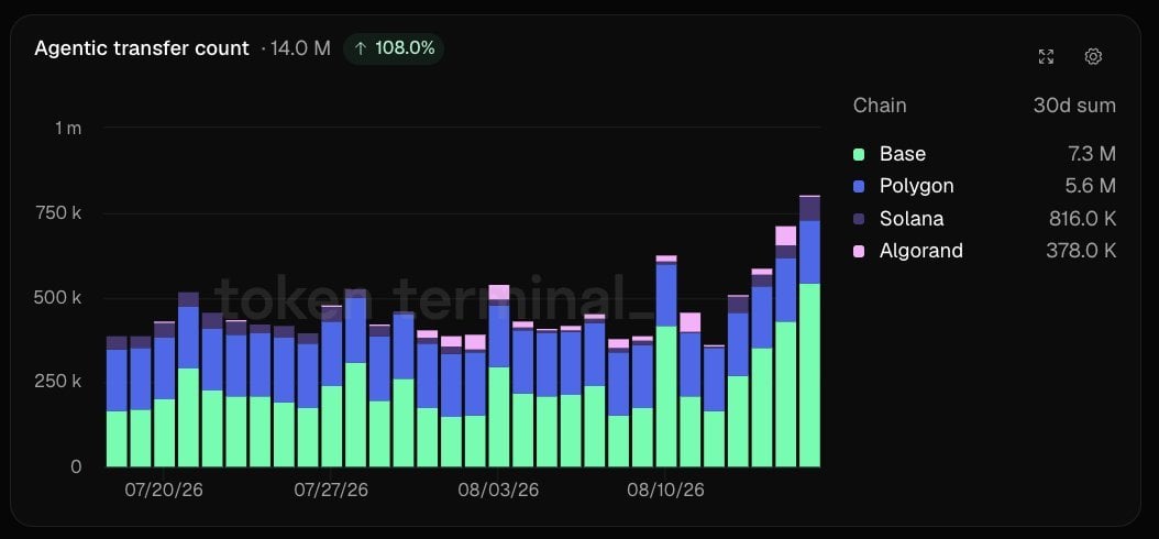 Coinbase的x402协议30天内处理1400万笔AI代理支付