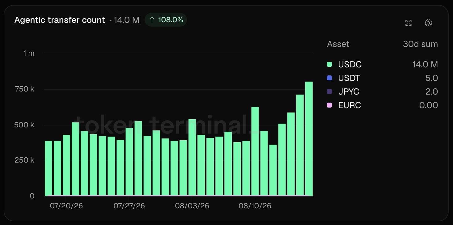 Coinbase的x402协议30天内处理1400万笔AI代理支付