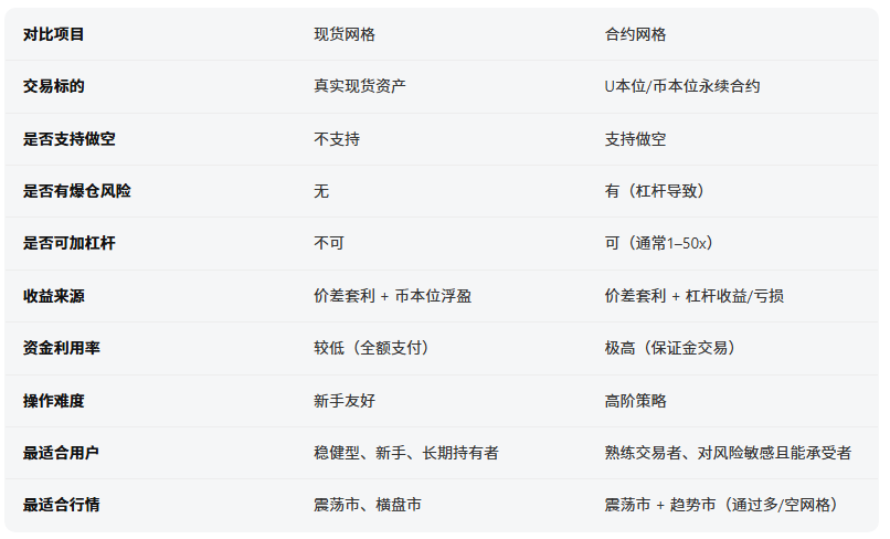 OKX现货网格和合约网格有什么区别？一文盘点相关机制、收益结构与风险对比