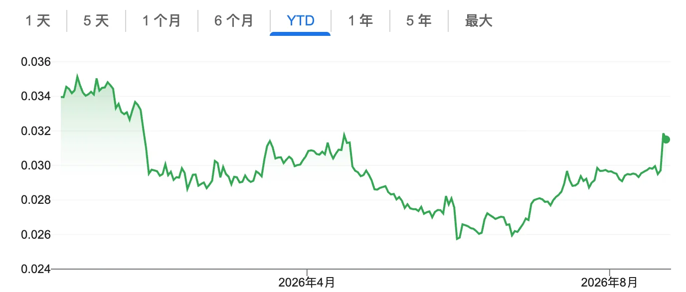 以太坊终于回血！ETH重返黄金线，这轮反弹有何不同？
