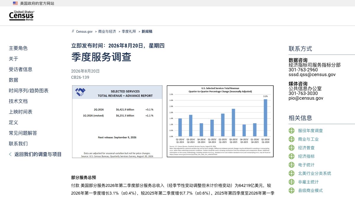 美国二季度服务业收入增3.1%：6.42万亿美元初值该如何正确解读