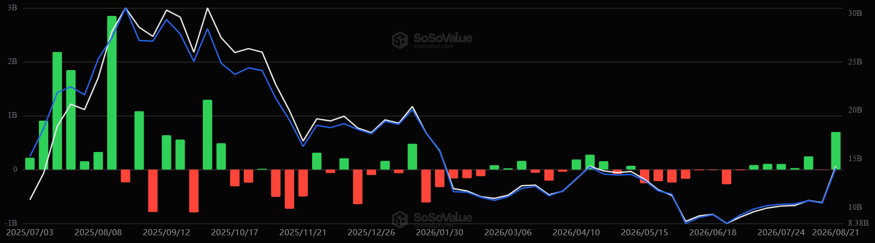 以太坊价格预测：BitMine购入3.2万枚ETH，暗示进一步上涨