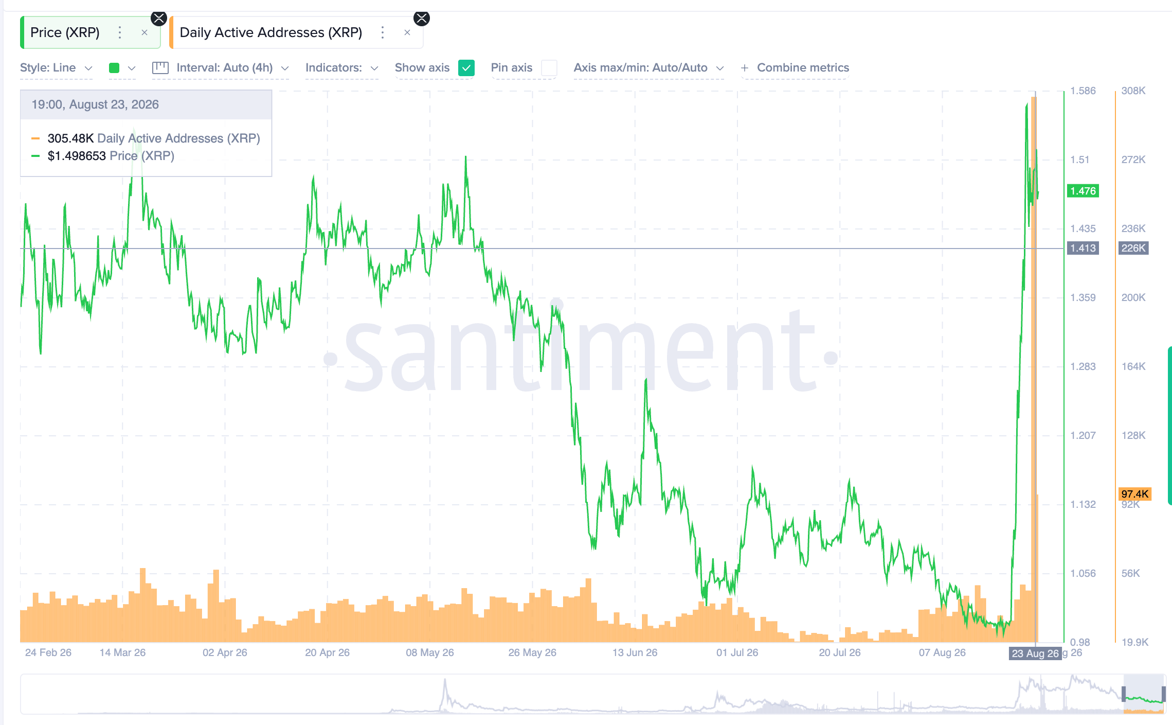 XRP飙升72%,但这轮上涨真的与XRP有关吗?