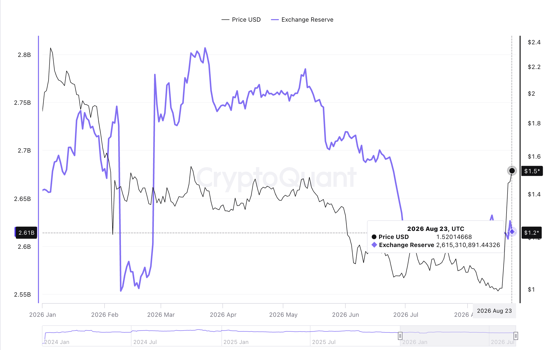 XRP飙升72%,但这轮上涨真的与XRP有关吗?