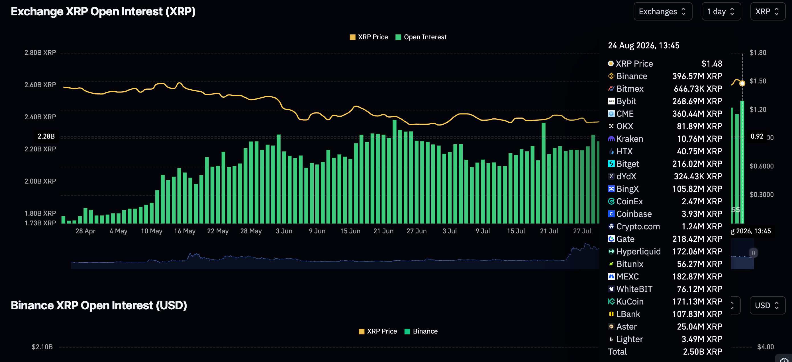 XRP飙升72%,但这轮上涨真的与XRP有关吗?