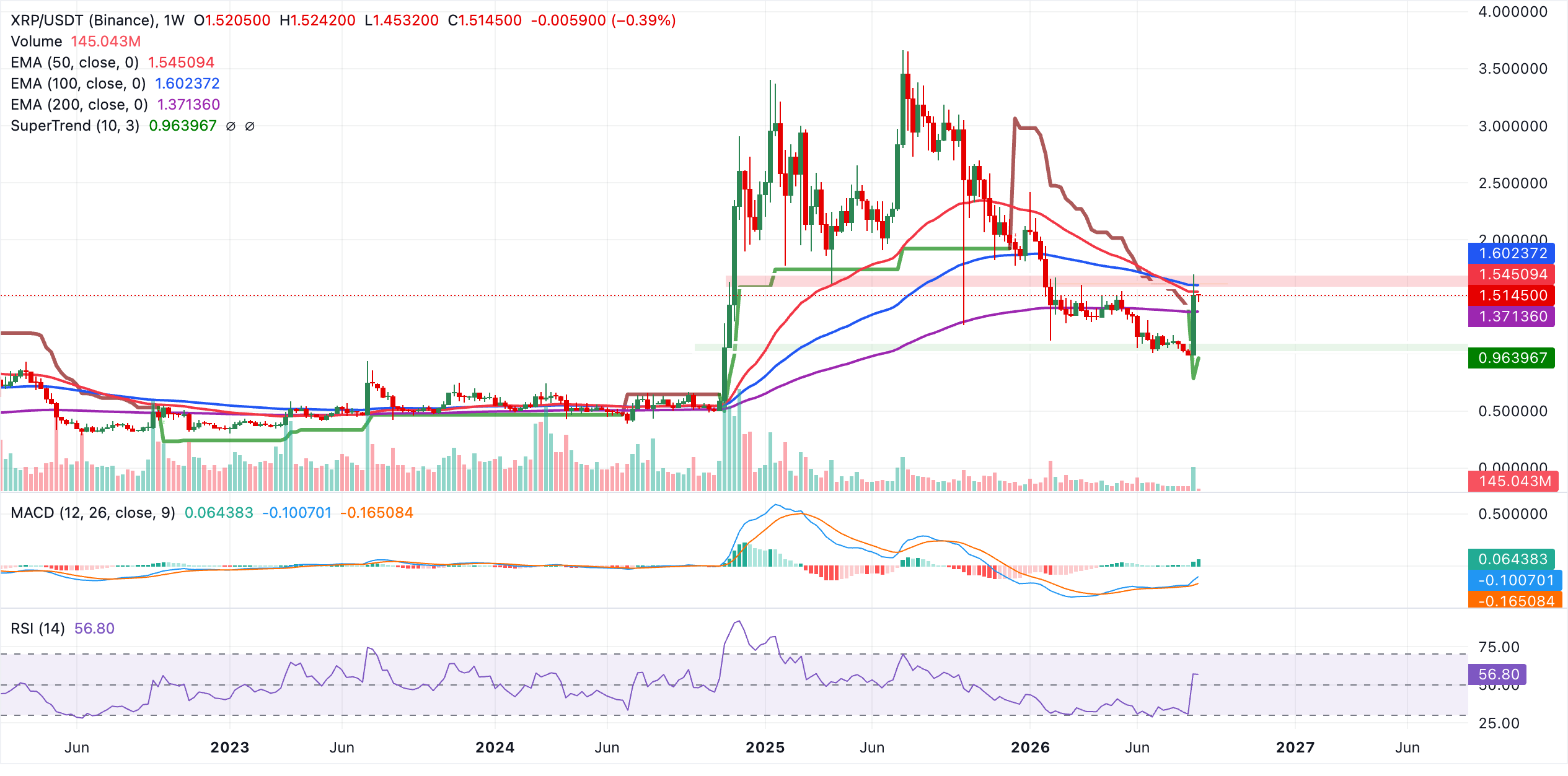 XRP飙升72%,但这轮上涨真的与XRP有关吗?