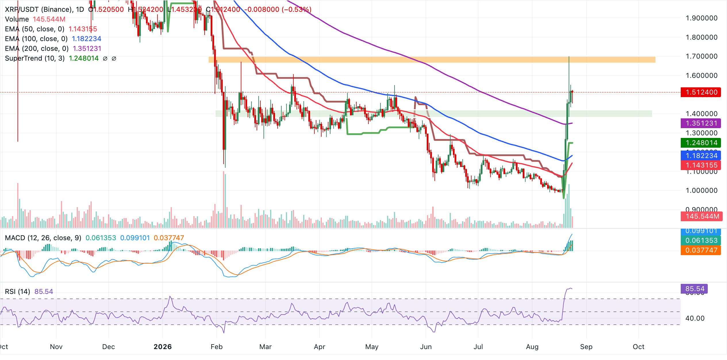 XRP飙升72%,但这轮上涨真的与XRP有关吗?