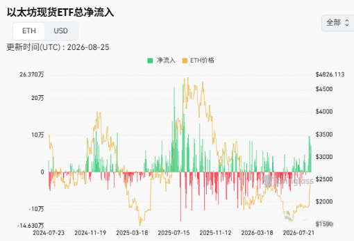 2026年下半年以太坊ETH前景怎么样？渣打预测4000美元能实现吗？