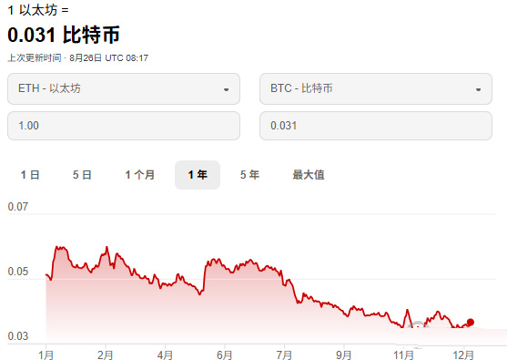 2026年下半年以太坊ETH前景怎么样？渣打预测4000美元能实现吗？