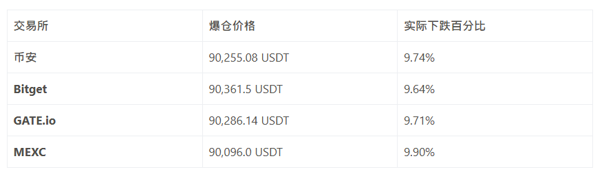 爆仓是什么意思？一文盘点加密货币强制平仓原因、计算公式及避免方法