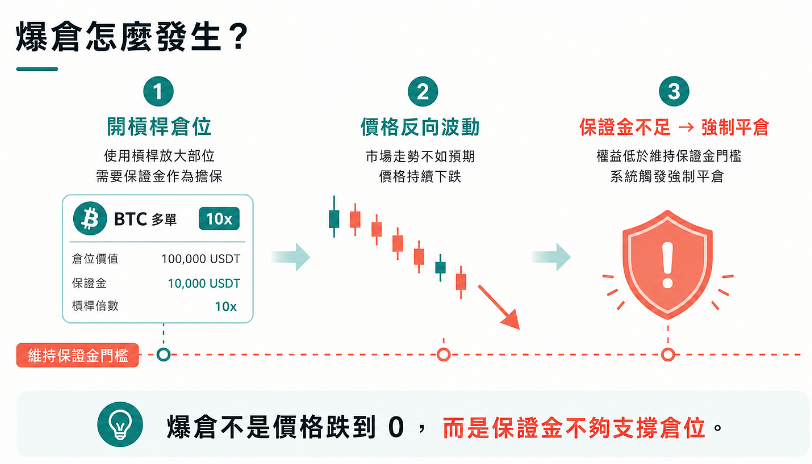 爆仓是什么意思？一文盘点加密货币强制平仓原因、计算公式及避免方法