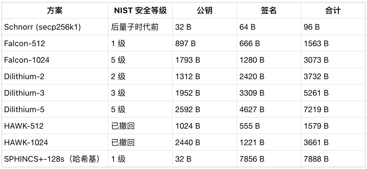 比特币如何抵御量子计算机？一文拆解三大格基签名方案