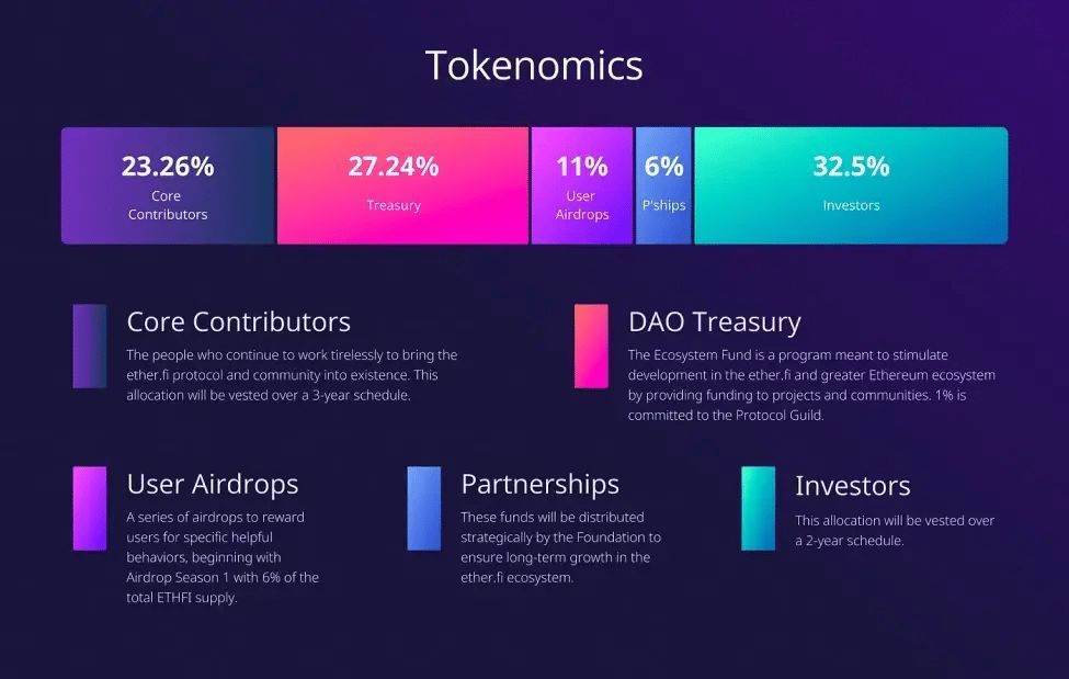 Ether.fi（ETHFI）币是什么？ETHFI运作方式、代币经济学及价格预测