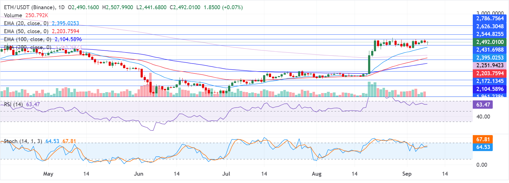 以太坊价格预测：BitMine买入2.8万ETH，预计上升趋势将延续