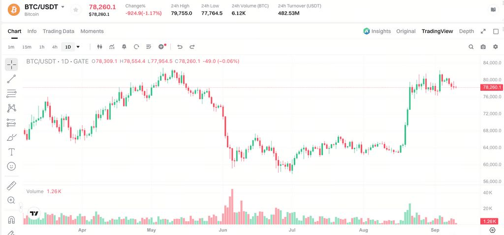 BTC黄金交叉重现：比特币牛市反转还需突破50周均线？