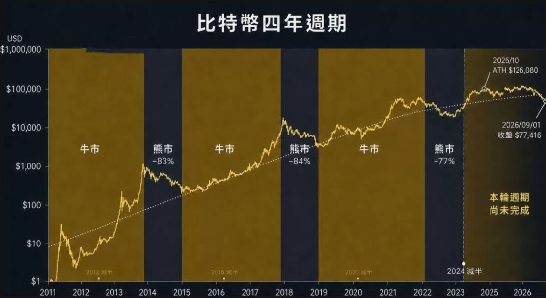 比特币4年周期是什么？比特币4年周期介绍及背后价格的原因分析