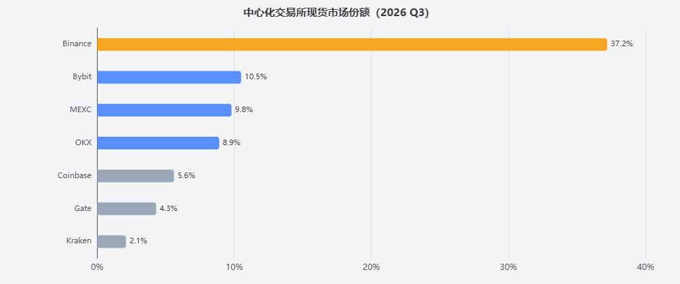有哪些适合自己的加密货币交易所?怎么选?2026币圈新人交易所盘点
