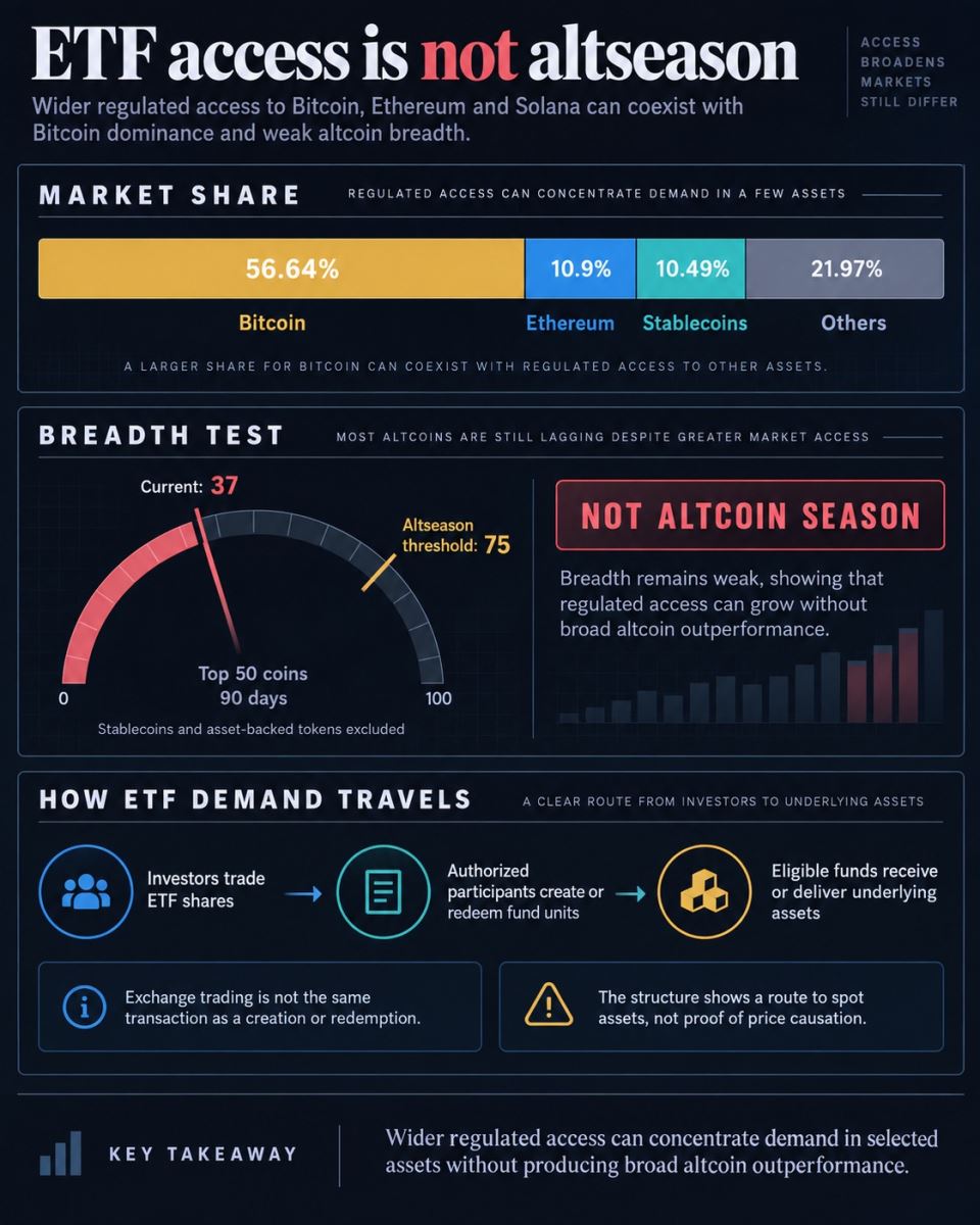 资金扎堆头部ETF，山寨币季为何迟迟不来？