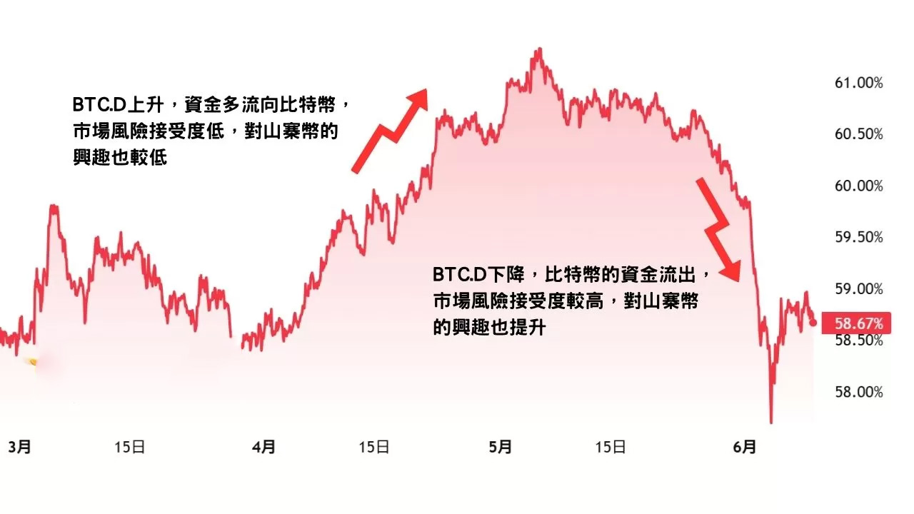 山寨币是什么？山寨币季节指数与判断投资时机指南