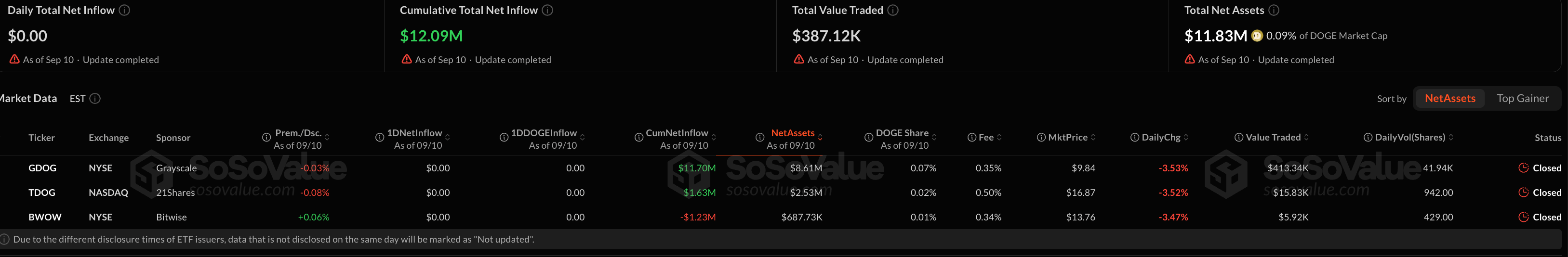 狗狗币价格预测：DOGE在Bitwise ETF清算中面临下行风险