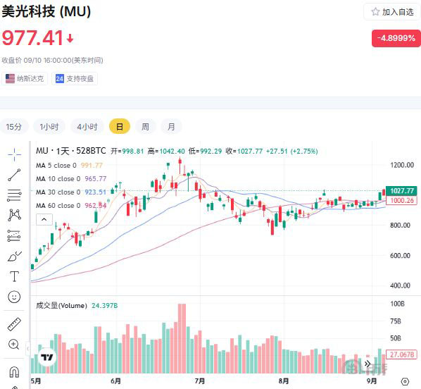 美股芯片股为何逆势爆发？三大催化因素拆解