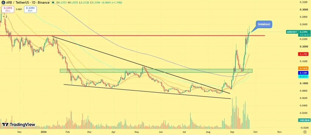 Robinhood Chain带动收入增长，ARB升至0.25美元