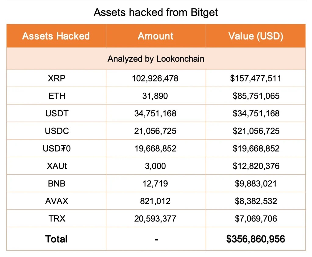 Bitget遭多链攻击，XRP被盗金额居首