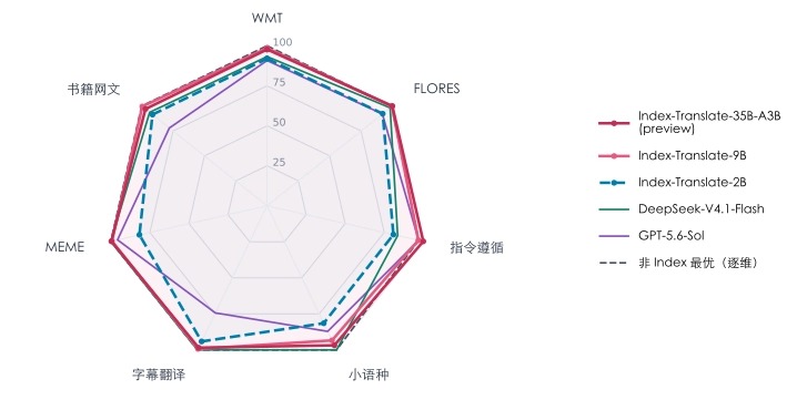 B站开源 Index-Translate 多语言翻译模型家族，文本模型支持 150 种语言