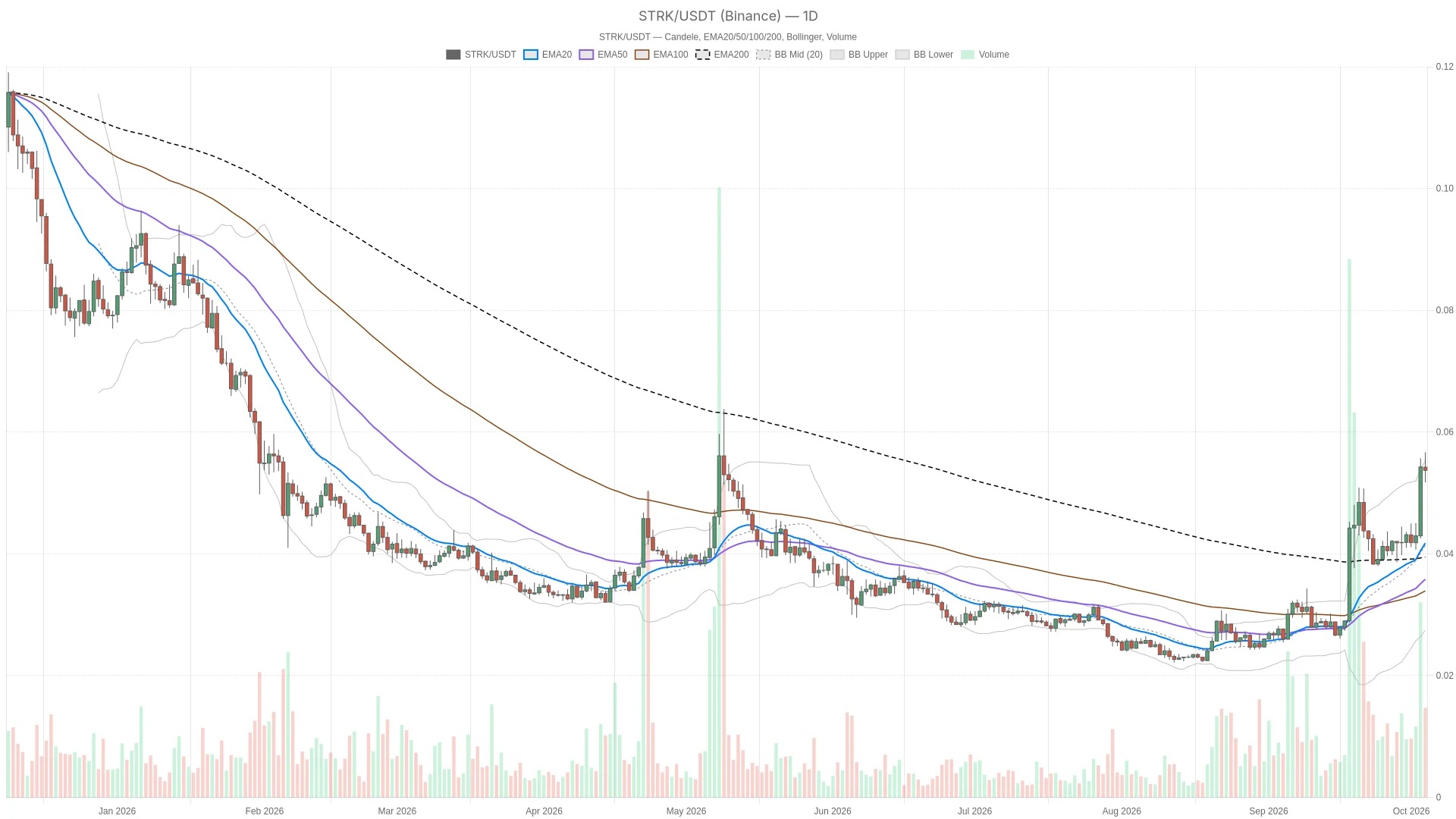 Starknet 价格在日线动能转强后接近超买