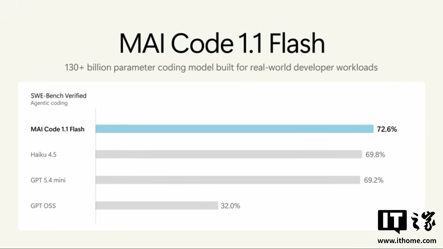 微软计划将 MAI Code 1.1 Flash 模型整合到 Win11