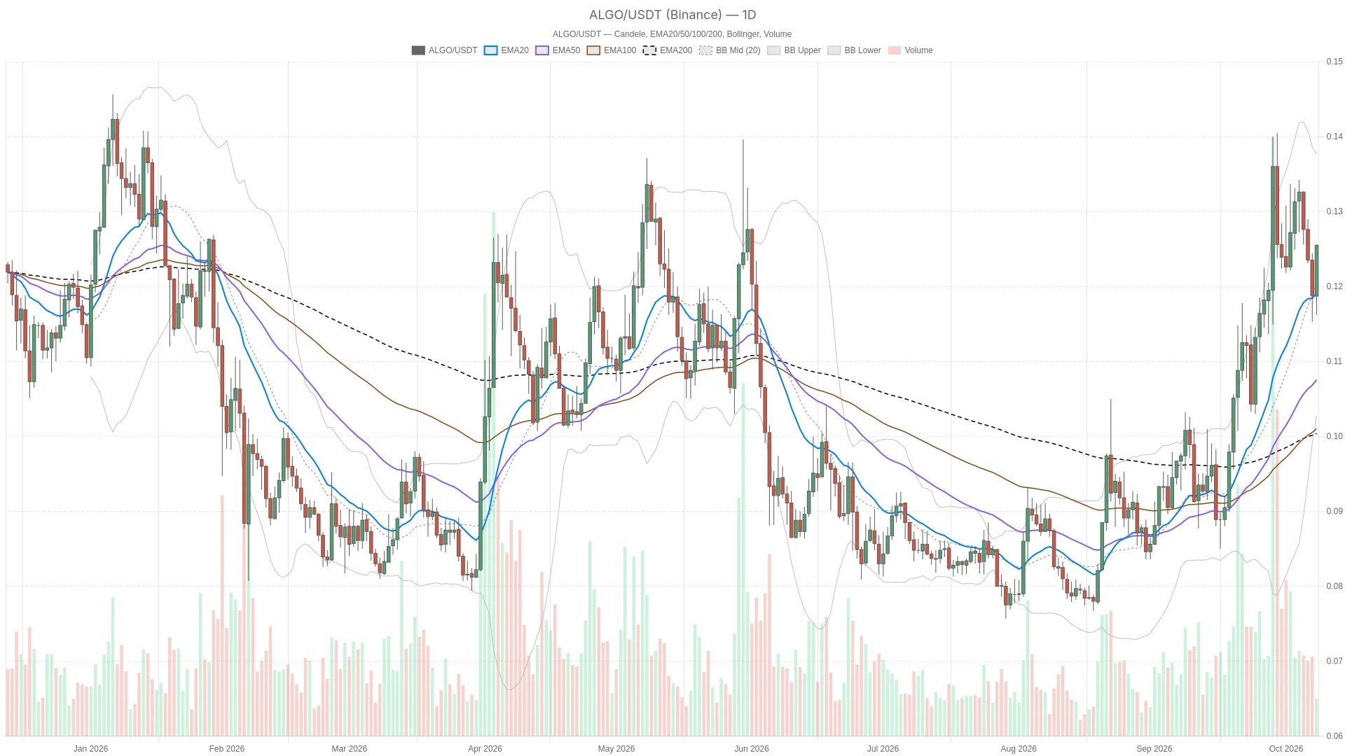 Algorand 价格升破日内 R1