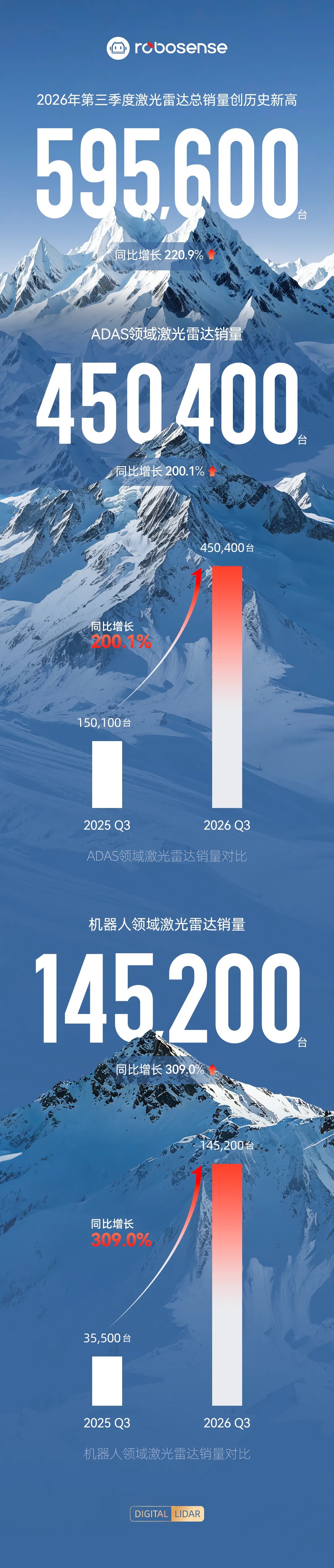 速腾聚创第三季度激光雷达总销量59.56万台，同比增长220.9%，创单季历史新高
