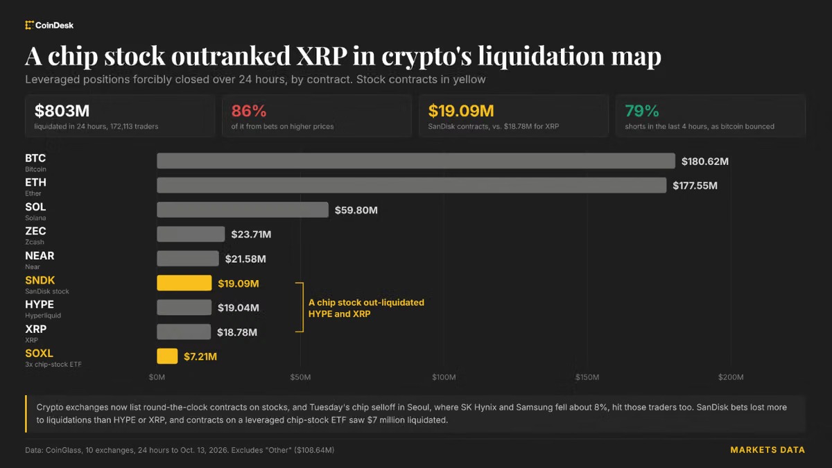 SanDisk 代币化押注爆仓规模超过 XRP，亚洲芯片股抛售令 8 亿美元仓位蒸发