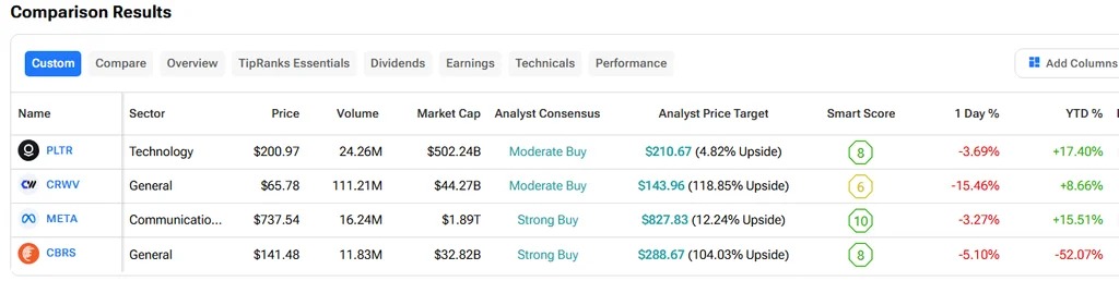 Cathie Wood买入2640万美元AI股票，卖出630万美元Palantir