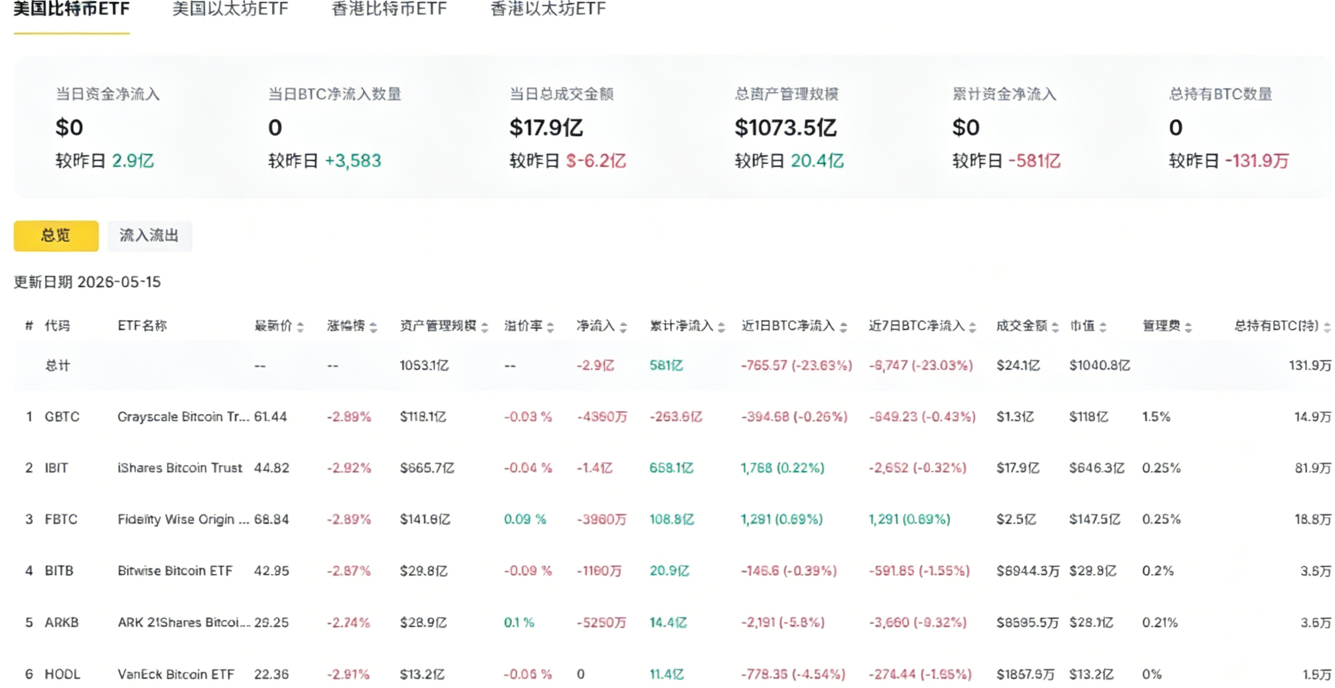 加密市场今日普跌分析：BTC破7.7万，BSB已经暴拉42%