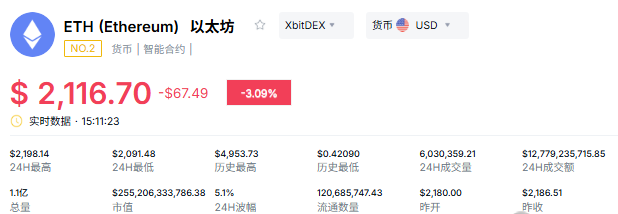 以太坊已失守2097美元，油价若不见反弹，2000美元关口还撑得住吗？