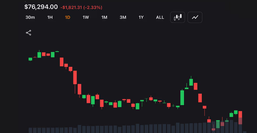受中东战事担忧影响，比特币跌至7.6万美元，引发7.22亿美元强制平仓