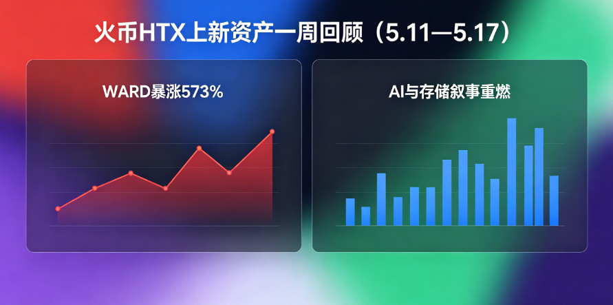 火币HTX上新资产一周回顾（5.11—5.17）：WARD暴涨573%，AI与存储叙事重燃
