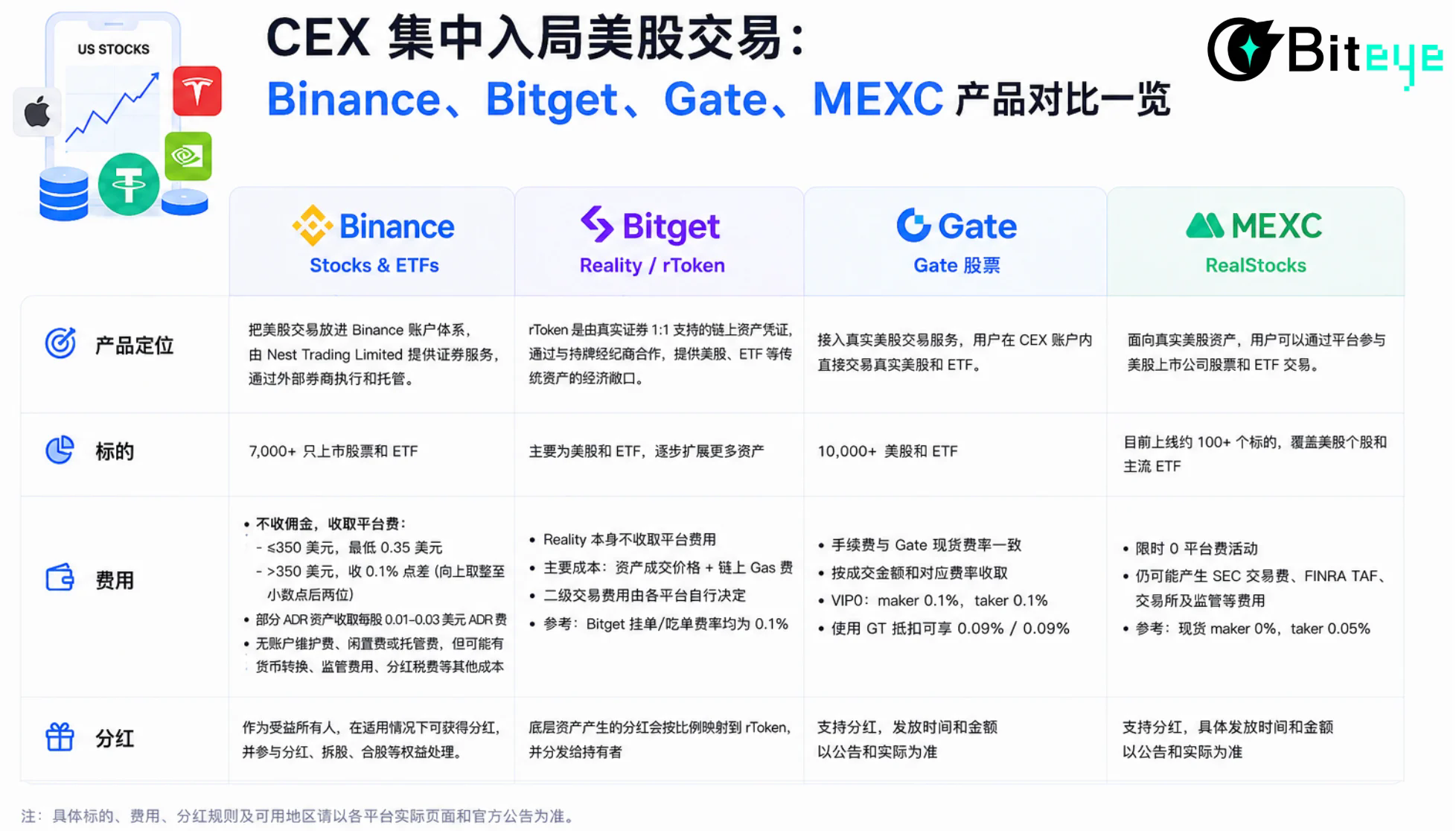CEX集体杀入美股：Binance、Gate、MEXC、Bitget产品对比一览